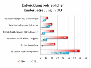 Entwicklung Betrieblicher Kinderbetreuung in OÖ ©Business Upper Austria